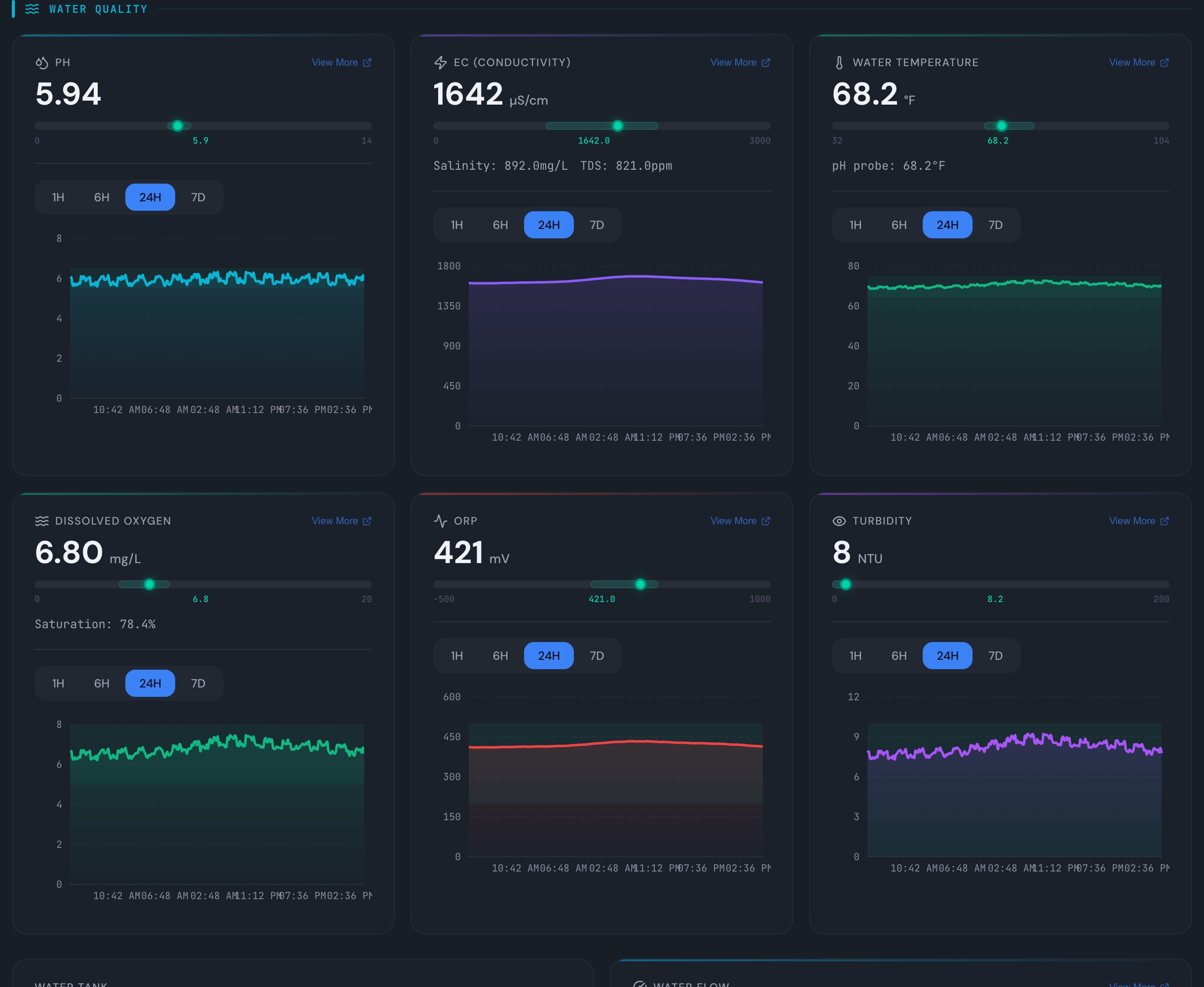 Live-monitoring met prioritering van de slechtste racks, inclusief meetwaarden voor lucht, water en voedingsstoffen per rack en een overzicht van de status per niveau