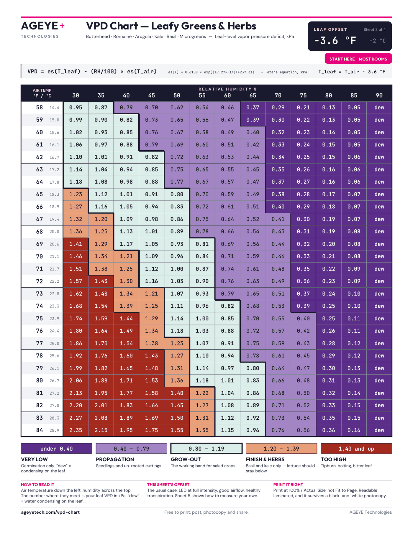 VPD chart for leafy greens & herbs — Butterhead · Romaine · Arugula · Kale · Basil · Microgreens, leaf-level VPD in kPa across air temperature and relative humidity